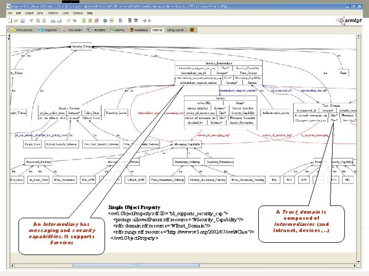 An Intermediary has messaging and security capabilities. It supports Services Simple Object Property <owl: