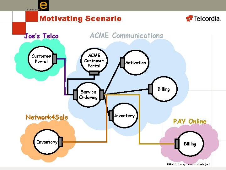 Motivating Scenario Joe’s Telco Customer Portal ACME Communications ACME Customer Portal Activation Billing Service