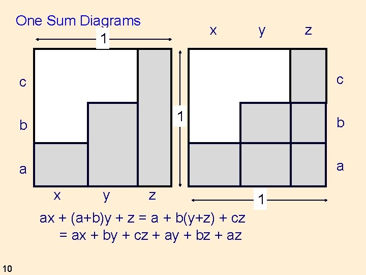 One Sum Diagrams 1 x y c c 1 b b a a x
