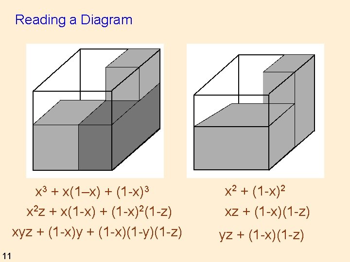Reading a Diagram x 3 + x(1–x) + (1 -x)3 x 2 z +