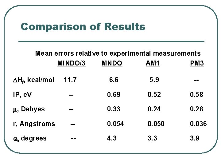Comparison of Results Mean errors relative to experimental measurements MINDO/3 MNDO AM 1 PM