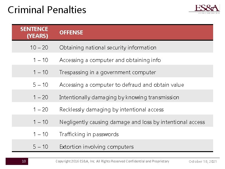 Criminal Penalties SENTENCE (YEARS) 10 – 20 10 OFFENSE Obtaining national security information 1