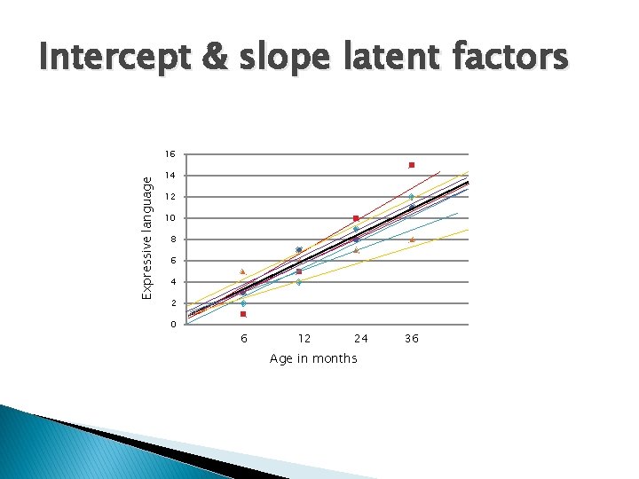 Intercept & slope latent factors Expressive language 16 14 12 10 8 6 4
