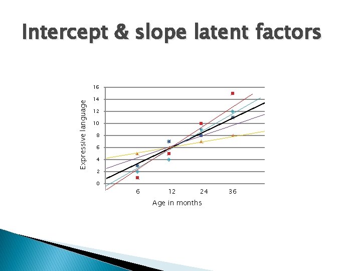 Intercept & slope latent factors Expressive language 16 14 12 10 8 6 4