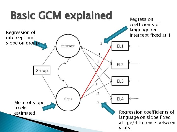 Basic GCM explained Regression of intercept and slope on group. Mean of slope freely