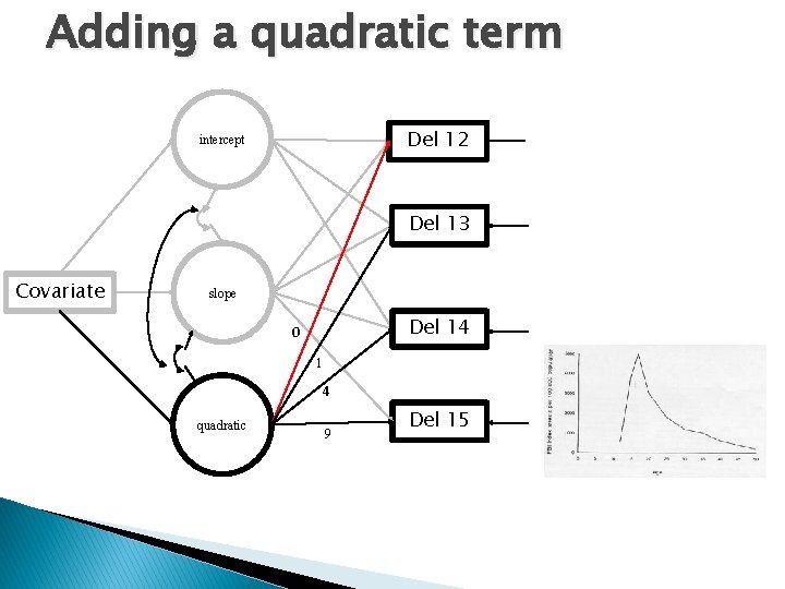 Adding a quadratic term Del 12 intercept Del 13 Covariate slope Del 14 0