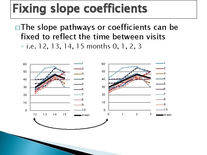 Fixing slope coefficients � The slope pathways or coefficients can be fixed to reflect