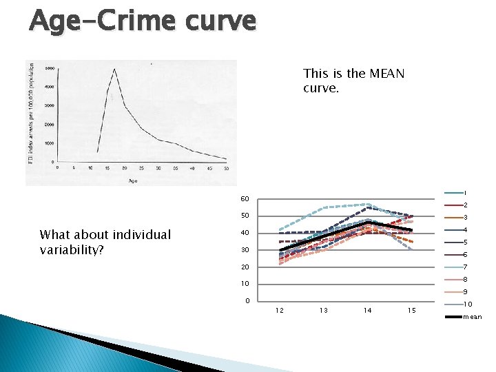 Age-Crime curve This is the MEAN curve. 1 60 What about individual variability? 2