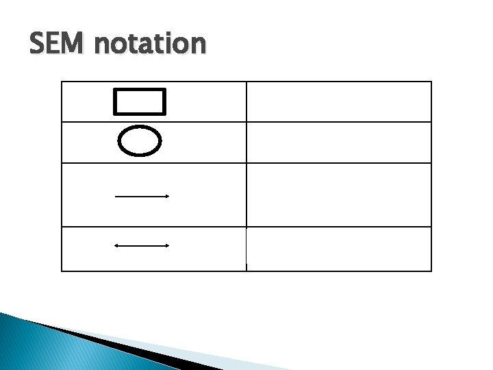 SEM notation Observed variable Latent factor Effects of one variable on another (e. g.