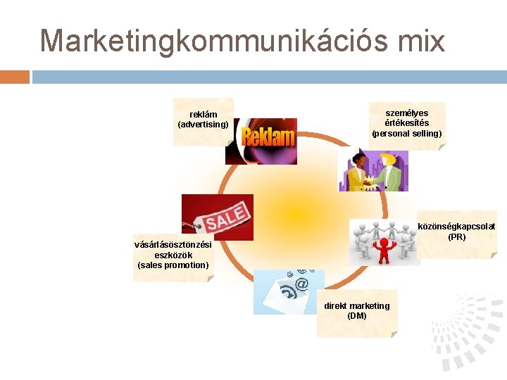 Marketingkommunikációs mix reklám (advertising) személyes értékesítés (personal selling) közönségkapcsolat (PR) vásárlásösztönzési eszközök (sales promotion)