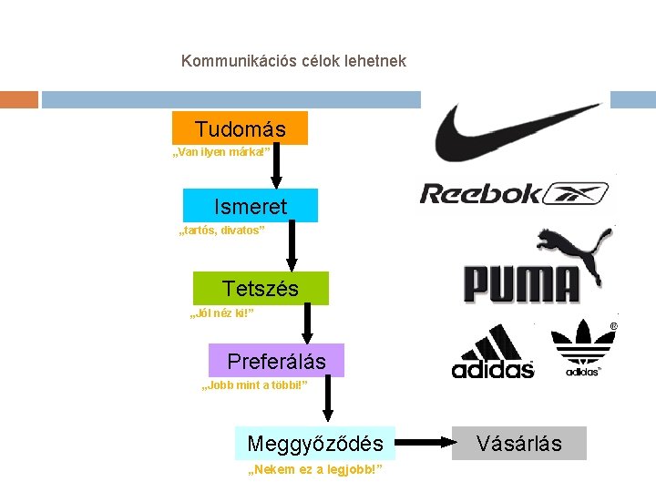 Kommunikációs célok lehetnek Tudomás „Van ilyen márka!” Ismeret „tartós, divatos” Tetszés „Jól néz ki!”