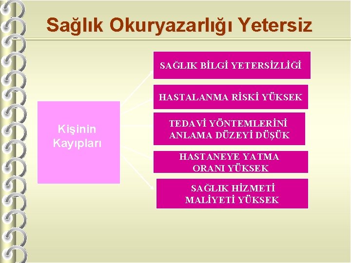 Sağlık Okuryazarlığı Yetersiz SAĞLIK BİLGİ YETERSİZLİĞİ HASTALANMA RİSKİ YÜKSEK Kişinin Kayıpları TEDAVİ YÖNTEMLERİNİ ANLAMA