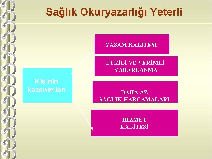 Sağlık Okuryazarlığı Yeterli YAŞAM KALİTESİ ETKİLİ VE VERİMLİ YARARLANMA Kişinin kazanımları DAHA AZ SAĞLIK