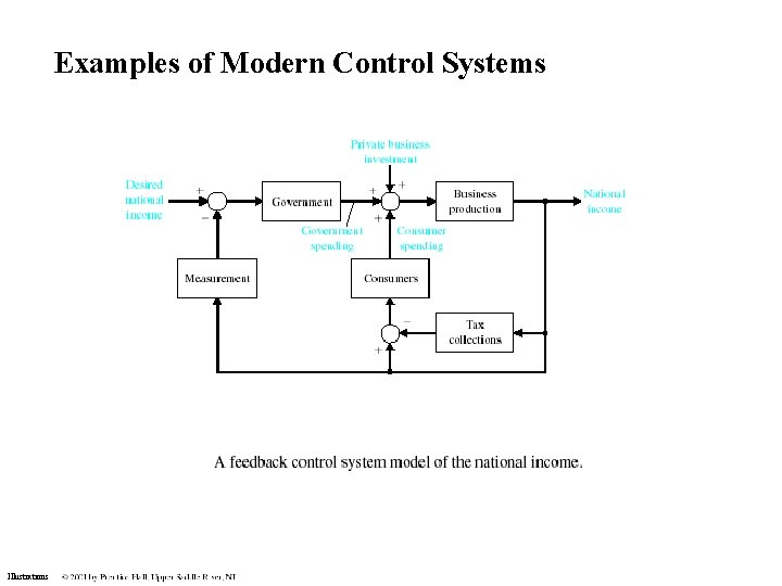 Examples of Modern Control Systems Illustrations 
