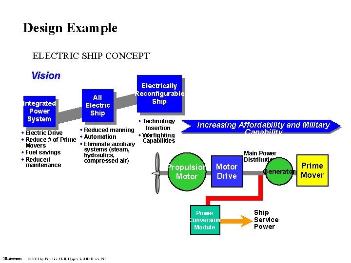 Design Example ELECTRIC SHIP CONCEPT Vision Integrated Power System All Electric Ship Electrically Reconfigurable