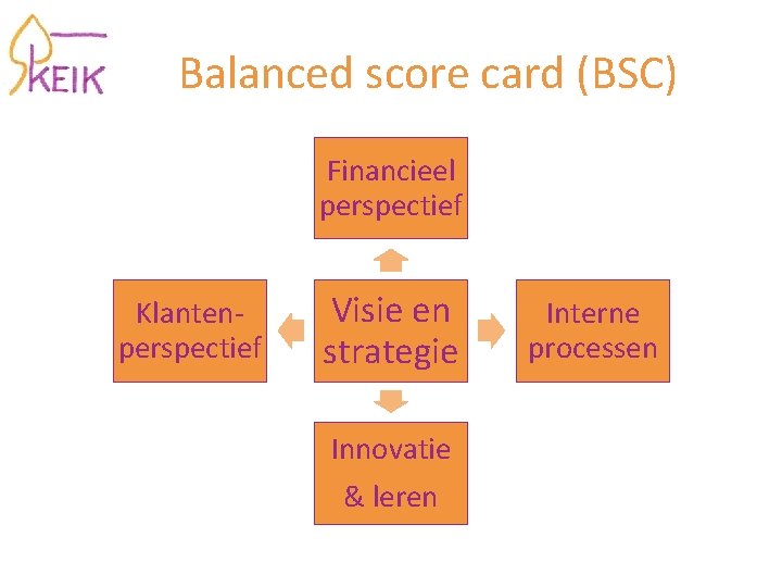 Balanced score card (BSC) Financieel perspectief Klantenperspectief Visie en strategie Innovatie & leren Interne