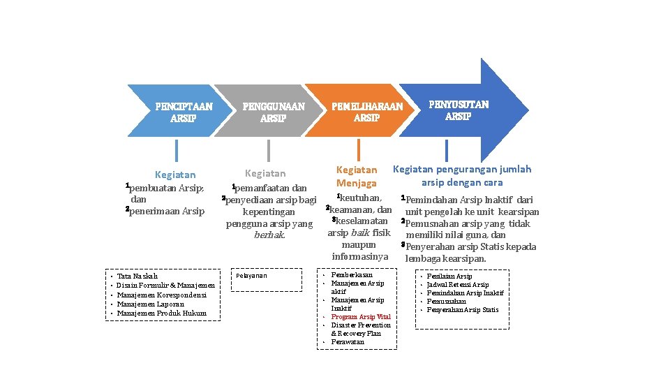 ARSIP VITAL DALAM KONTEKS MANAJEMEN ARSIP DINAMIS PENCIPTAAN ARSIP PENGGUNAAN ARSIP Kegiatan 1 pembuatan