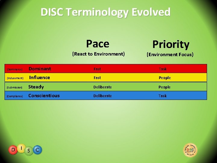 DISC Terminology Evolved Pace (React to Environment) Priority (Environment Focus) (Dominance) Dominant Fast Task