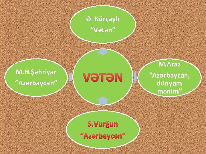 Ə. Kürçaylı “Vətən” M. H. Şəhriyar “Azərbaycan” VƏTƏN S. Vurğun “Azərbaycan” M. Araz “Azərbaycan,