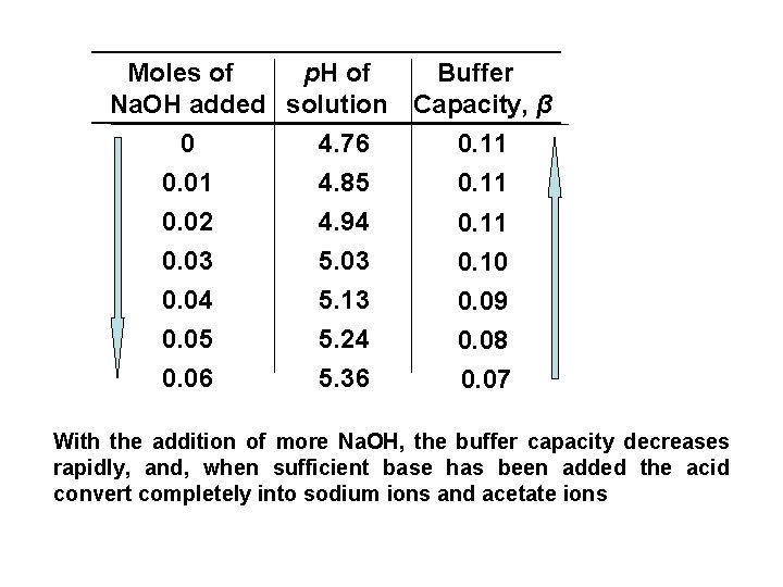 Moles of p. H of Buffer Na. OH added solution Capacity, β 0 4.