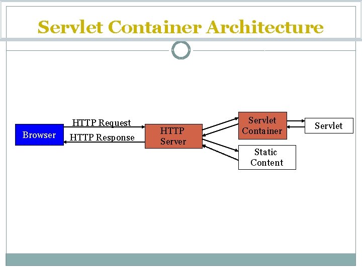 Servlet Container Architecture HTTP Request Browser HTTP Response HTTP Server Servlet Container Static Content Servlet Container Architecture HTTP Request Browser HTTP Response HTTP Server Servlet Container Static Content