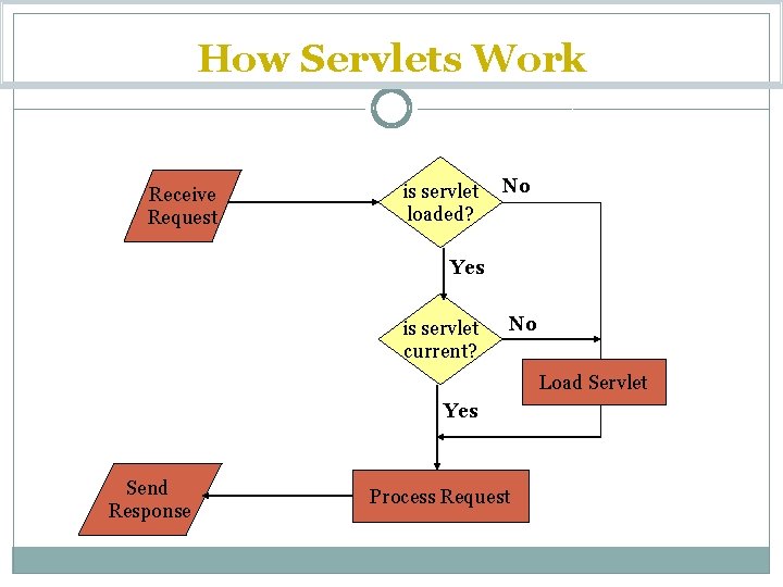 How Servlets Work Receive Request is servlet loaded? No Yes is servlet current? No How Servlets Work Receive Request is servlet loaded? No Yes is servlet current? No