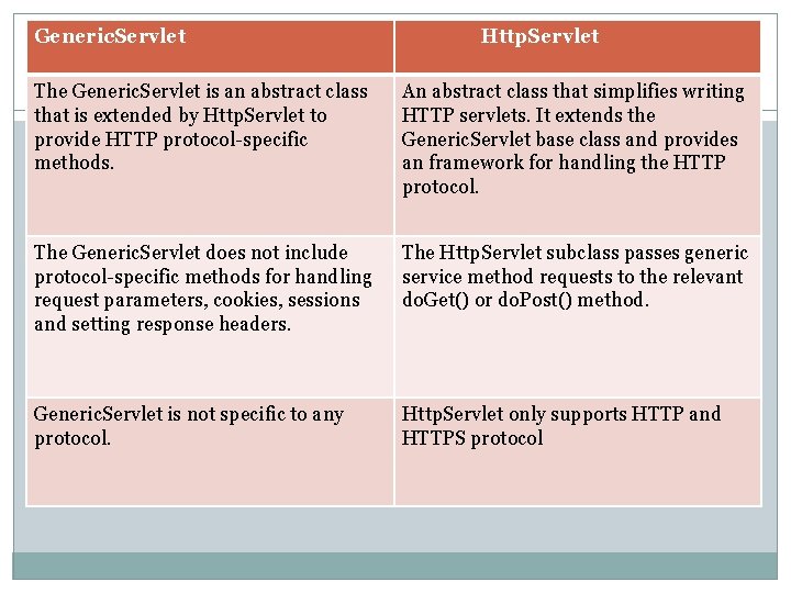 Generic. Servlet Http. Servlet The Generic. Servlet is an abstract class that is extended Generic. Servlet Http. Servlet The Generic. Servlet is an abstract class that is extended