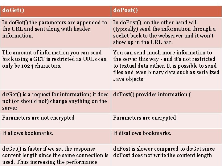 do. Get() do. Post() In do. Get() the parameters are appended to the URL do. Get() do. Post() In do. Get() the parameters are appended to the URL