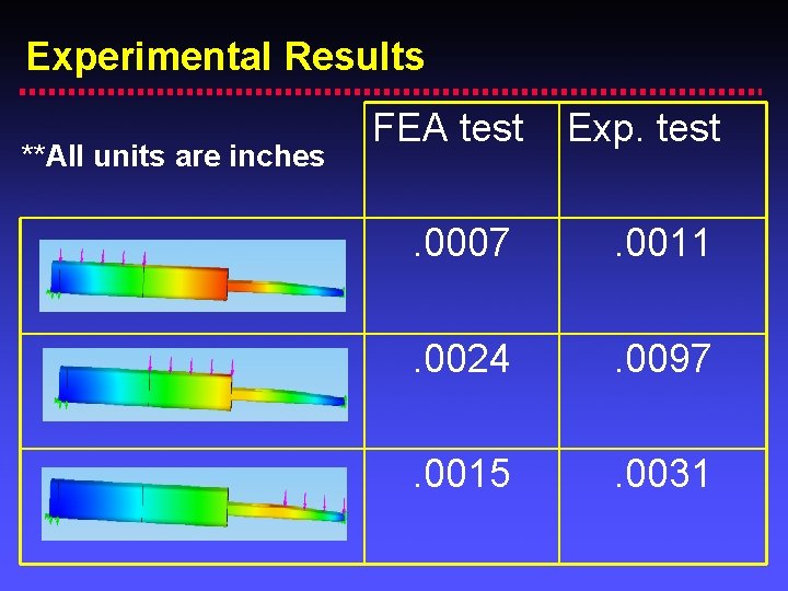 Experimental Results **All units are inches FEA test Exp. test . 0007 . 0011