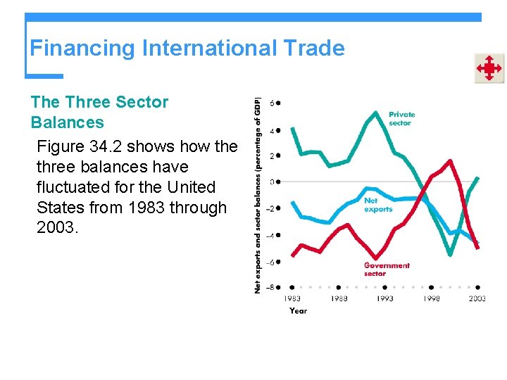 Financing International Trade Three Sector Balances Figure 34. 2 shows how the three balances