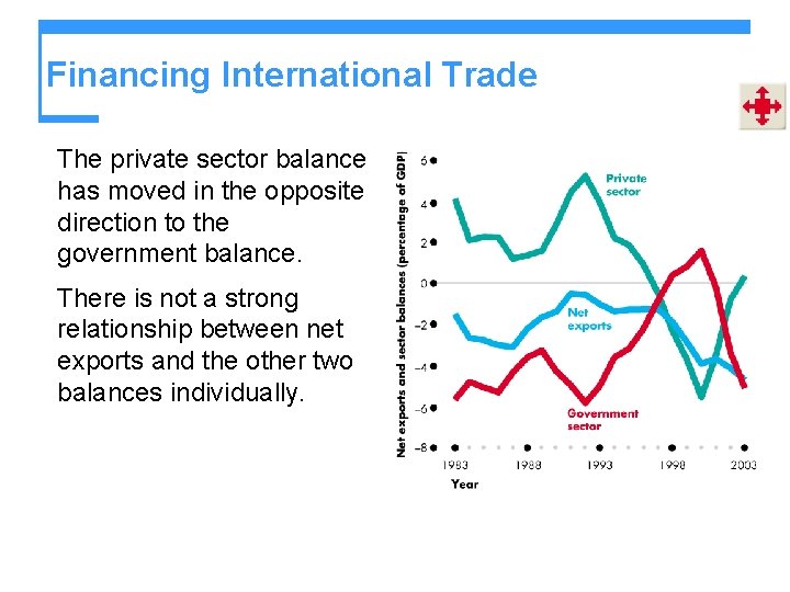 Financing International Trade The private sector balance has moved in the opposite direction to