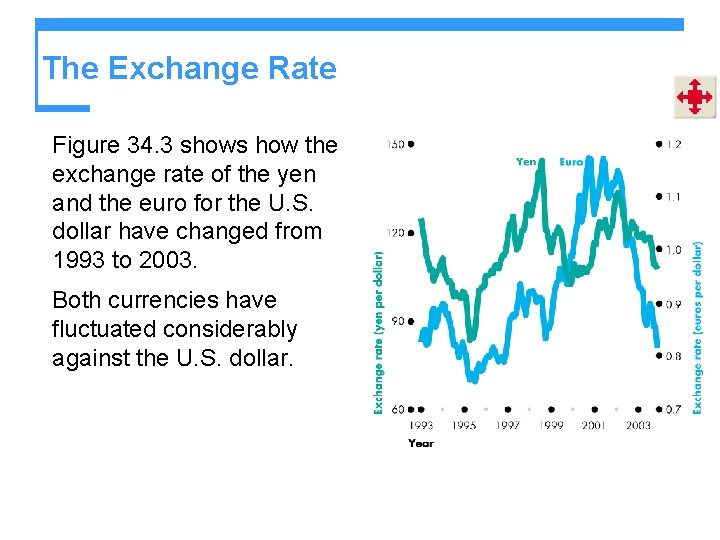 The Exchange Rate Figure 34. 3 shows how the exchange rate of the yen