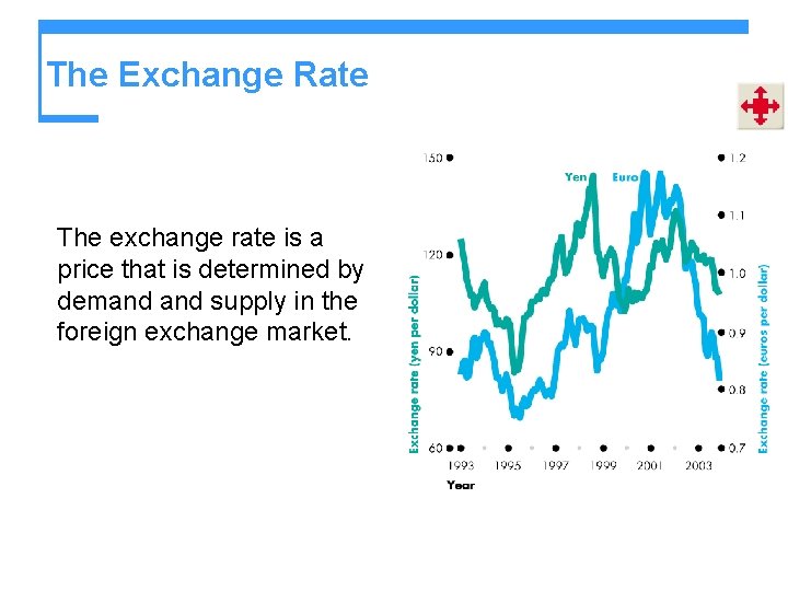 The Exchange Rate The exchange rate is a price that is determined by demand