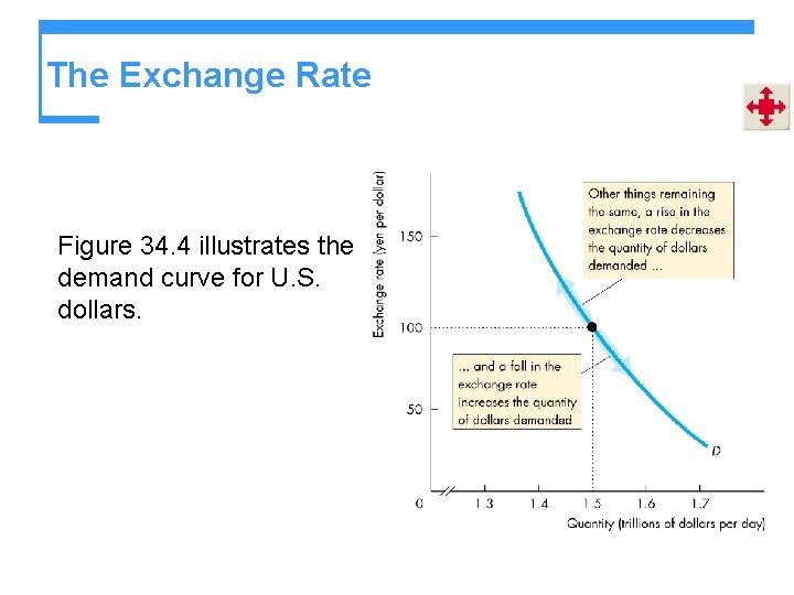 The Exchange Rate Figure 34. 4 illustrates the demand curve for U. S. dollars.