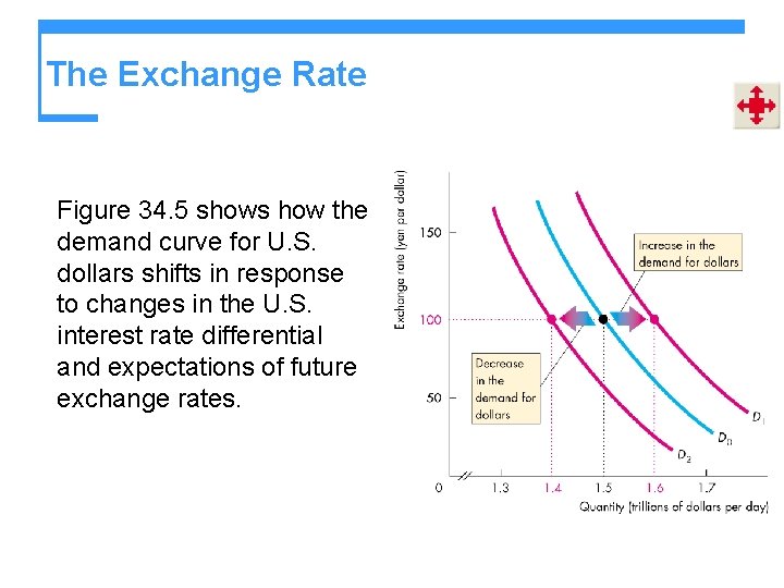 The Exchange Rate Figure 34. 5 shows how the demand curve for U. S.