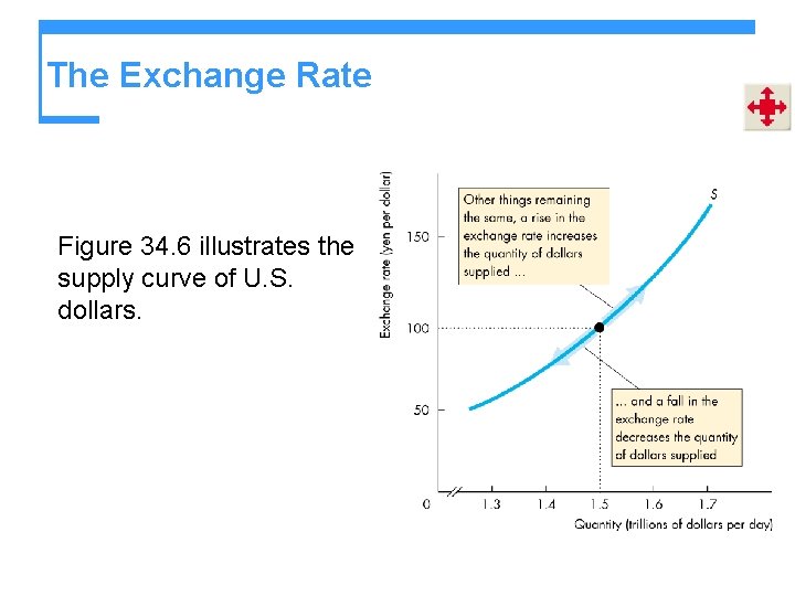 The Exchange Rate Figure 34. 6 illustrates the supply curve of U. S. dollars.