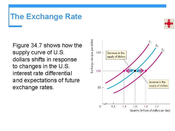 The Exchange Rate Figure 34. 7 shows how the supply curve of U. S.