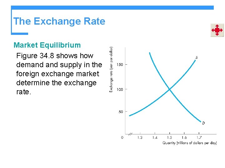 The Exchange Rate Market Equilibrium Figure 34. 8 shows how demand supply in the