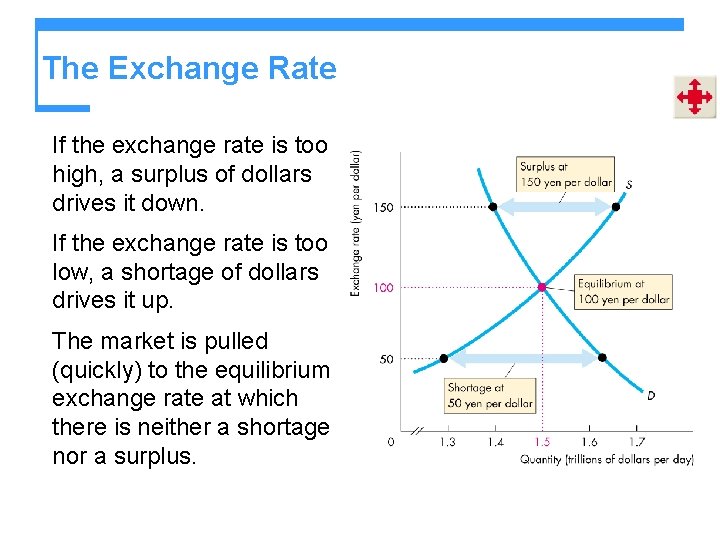 The Exchange Rate If the exchange rate is too high, a surplus of dollars