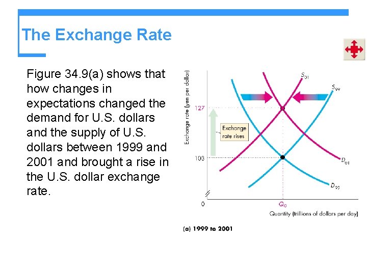The Exchange Rate Figure 34. 9(a) shows that how changes in expectations changed the