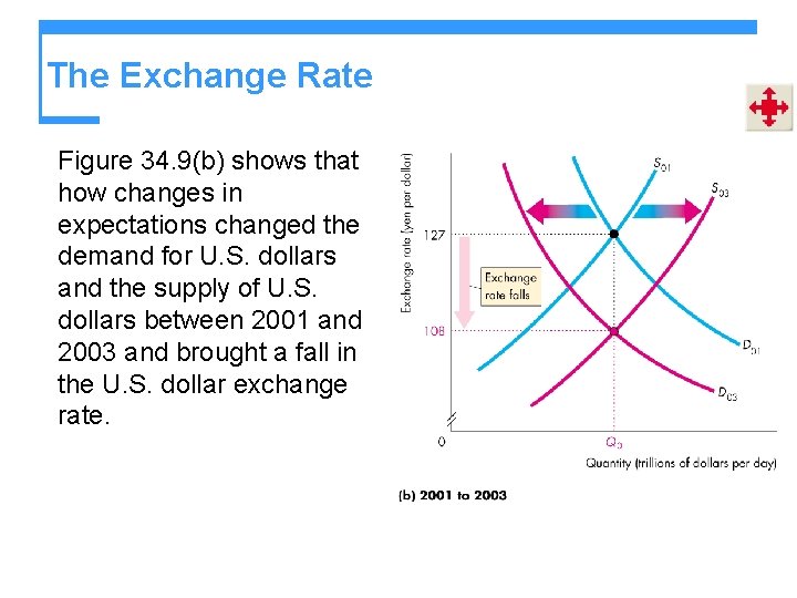 The Exchange Rate Figure 34. 9(b) shows that how changes in expectations changed the