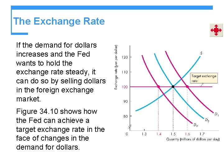 The Exchange Rate If the demand for dollars increases and the Fed wants to