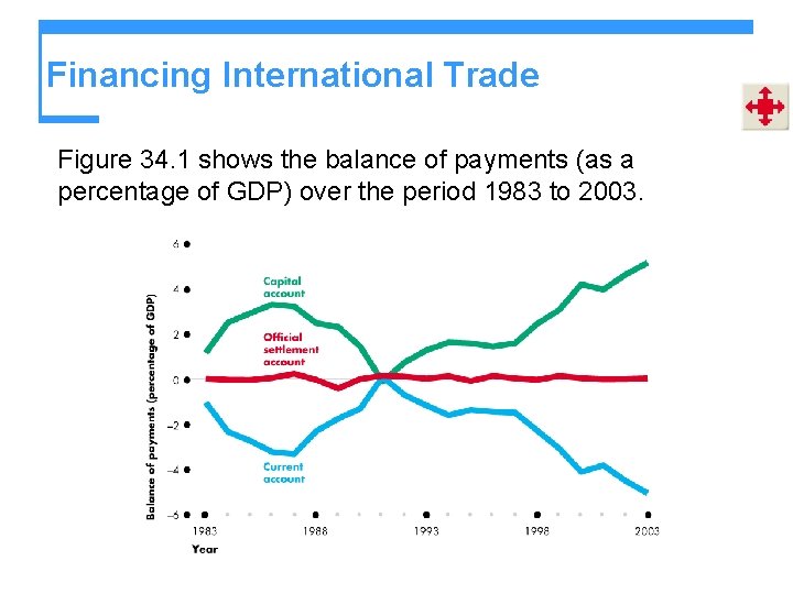 Financing International Trade Figure 34. 1 shows the balance of payments (as a percentage