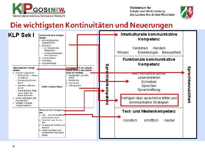 Die wichtigsten Kontinuitäten und Neuerungen KLP Sek I Interkulturelle kommunikative Kompetenz Wissen Verstehen Handeln