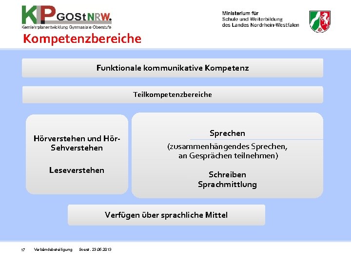 Kompetenzbereiche Funktionale kommunikative Kompetenz Teilkompetenzbereiche Hörverstehen und Hör. Sehverstehen Leseverstehen Sprechen (zusammenhängendes Sprechen, an