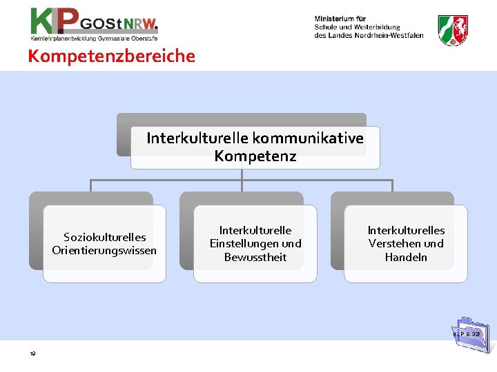 Kompetenzbereiche Interkulturelle kommunikative Kompetenz Soziokulturelles Orientierungswissen Interkulturelle Einstellungen und Bewusstheit Interkulturelles Verstehen und Handeln