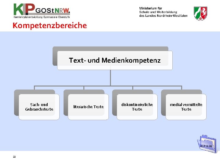 Kompetenzbereiche Text- und Medienkompetenz Sach- und Gebrauchstexte literarische Texte diskontinuierliche Texte medial vermittelte Texte