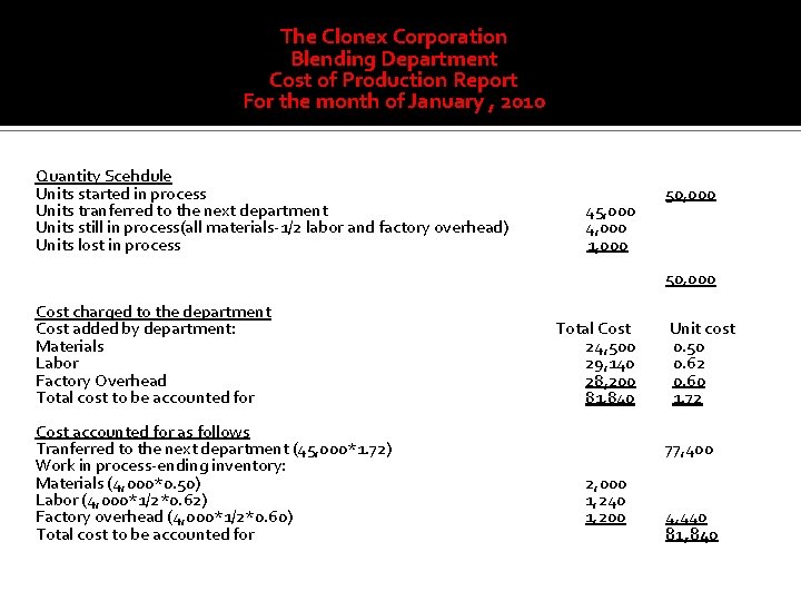 The Clonex Corporation Blending Department Cost of Production Report For the month of January