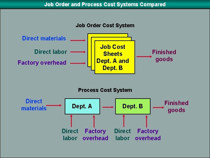 Job Order and Process Cost Systems Compared Job Order Cost System Direct materials Job
