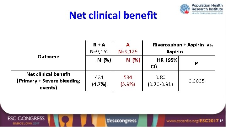 Net clinical benefit Outcome Net clinical benefit (Primary + Severe bleeding events) R+A N=9,